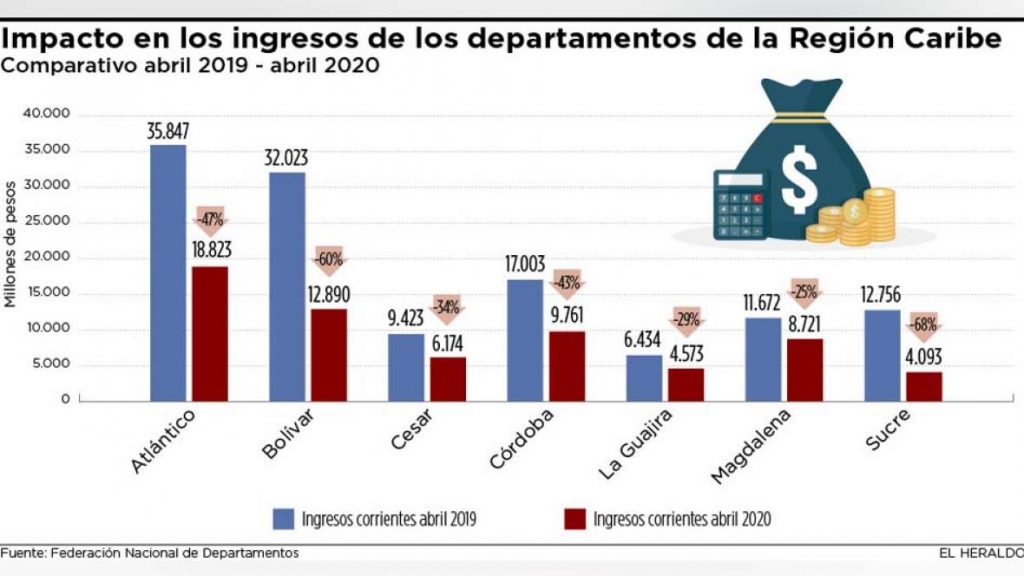 https://www.elheraldo.co/sites/default/files/styles/1180x664/public/articulo/2020/05/11/impacto-en-los-ingresos-de-los-departamentos-de-la-region-caribe.jpg?itok=NtHFQ24a