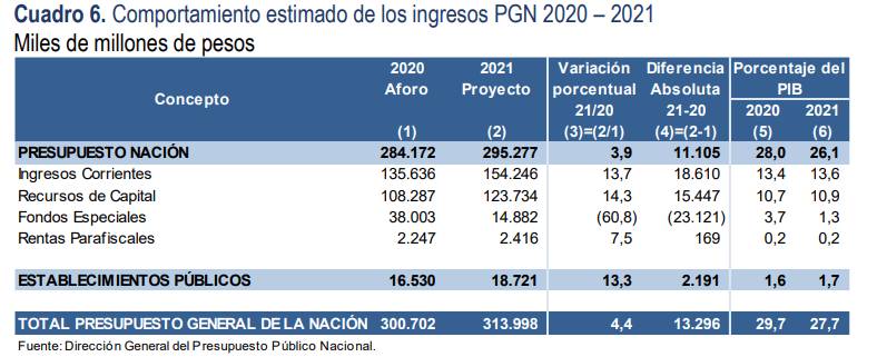 Ingresos presupuesto 2021